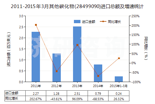 2011-2015年3月其他碳化物(28499090)進(jìn)口總額及增速統(tǒng)計